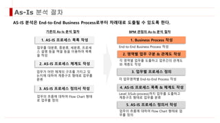 As-Is 분석 절차
AS-IS 분석은 End-to-End Business Process로부터 차례대로 도출될 수 있도록 한다.
업무를 대분류, 중분류, 세분류, 프로세
스 설명 등을 엑셀 등을 이용하여 목록
을 작성
1. AS-IS 프로세스 목록 작성
2. AS-IS 프로세스 체계도 작성
3. AS-IS 프로세스 정의서 작성
업무가 어떤 체계의 구조를 가지고 있
는지에 대하여 계층구조 형태로 업무를
분류
업무의 흐름에 대하여 Flow Chart 형태
로 업무를 정의
기존의 As-Is 분석 절차
각 영역별 업무를 도출하고 업무간의 관계도
와 계층도 작성
2. 영역별 업무 구분 & 관계도 작성
4. AS-IS 프로세스 목록 & 체계도 작성
5. AS-IS 프로세스 정의서 작성
Level 3(Sub-process)까지 업무를 도출하고
계층구조 형태로 업무를 분류
업무의 흐름에 대하여 Flow Chart 형태로 업
무를 정의
BPM 관점의 As-Is 분석 절차
1. Business Process 작성
End-to-End Business Process 작성
3. 업무별 프로세스 정의
각 업무영역별 End-to-End Process 작성
 