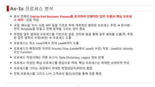 As-Is 프로세스 분석
14
 회사 전체의 End-to-End Business Process를 분석하여 전체적인 업무 흐름과 핵심 프로세
스 파악 : 공동 작업
 규정, 매뉴얼, 타사 사례, RFP 등을 기초로 하여 개략적인 범위와 프로세스 추정  문서화 :
먼저 Template을 만들고 전체 윤곽을 그리는 것이 중요
 추정된 업무 범위와 프로세스를 기반으로 설문, 인터뷰 등을 통해 업무 범위를 도출(즉, 추정
된 업무 범위의 수정/보완)  프로세스 도출
 프로세스는 최소 Level3에서 최대 Level4까지 도출
 프로세스가 확정되면 각각의 Process Flow (Level4에서 Level5 수준) 작성 : Level5는 Activity
또는 Function
 프로세스 작성시에는 각종 보고서, Data Dictionary, Legacy 정보 반영
 프로세스 작성은 핵심 프로세스를 중심으로 하며, 핵심 프로세스는 최대한 상세하게 작성
 프로세스를 그리는 과정에서 최대한 현업담당자/PI와의 협업
 전체 프로세스를 그리고 나서 고객과의 협의/승인을 통해 최종 확정
 