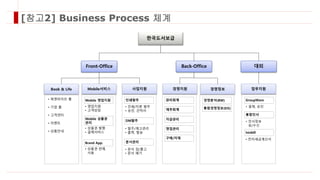 [참고2] Business Process 체계
Mobile서비스 사업지원 경영지원 업무지원
Mobile 영업지원
Mobile 상품권
관리
인쇄발주
DM발주
문서관리
관리회계
재무회계
자금관리
영업관리
GroupWare
통합인사
tsisbill
Brand App.
구매/자재
한국도서보급
Front-Office Back-Office 대외
Book & Life 경영정보
경영분석(BW)
통합경영정보(EIS)
• 영업지원
• 고객상담
• 상품권 발행
• 결제서비스
• 상품권 판매,
사용
• 북앤라이프 몰
• 기업 몰
• 고객센터
• 이벤트
• 상품안내
• 인쇄/지류 발주
• 승인, 견적서
• 발주/재고관리
• 출력, 발송
• 문서 입/출고
• 문서 폐기
• 전자세금계산서
• 결재, 승인
• 인사정보
송/수신
 