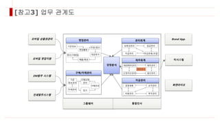 [참고3] 업무 관계도
인쇄발주시스템
DM발주 시스템
티시스빌
그룹웨어 통합인사
모바일 상품권관리
북앤라이프
모바일 영업지원
Brand App.
경영분석
기준
정보관리
자재관리
구매요청
관리
입고
구매관리
구매/자재관리
자금관리
비용관리 투자관리
경영계획 손익관리
재무회계
고정자산관리 결산관리
세무관리
채권채무관리
원장관리
기준정보
주문/접수
대금청구
매출/채권
영업활동
정산(가맹점)
영업관리 관리회계
지급관리 자금운용/조달
유동성관리 입금관리
 