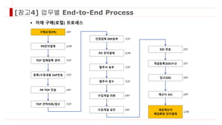 [참고4] 업무별 End-to-End Process
구매요청(PR)
PR전자결재
TOP 업체등록 관리
등록/수정내용 SAP전송
ERP
G/W
TOP
TOP
PR TOP 전송
TOP 견적의뢰/접수
ERP
TOP
선정업체 ERP송부
PO 전자결재
발주서 송부
발주서 접수
수입개설 의뢰
수입개설 승인
TOP
G/W
TOP
TOP
ERP
ERP
EDI 전송
개설등록(EDI)수신
입고(GR)
계산서 (IV)
세금계산서
매입확정 전자결재
EDI
EDI
ERP
ERP
G/W
 자재 구매(로컬) 프로세스
 