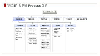 [참고5] 업무별 Process 계층
기준정보관리 경영계획 내부오더관리 비용관리 손익관리
원가요소관리
Cost Center 관리
경영계획 수립
경영계획 비용배부
경영계획 반영
투자오더 등록
투자오더 예산편성
투자오더 예산관리
투자오더 정산
Cost Center별
비용관리
내부오더별
비용관리
공통비용 분배
수익성 분석 결산
사업별 손익관리
Profit Center
관리
배부기준(SKF)
관리
비용예산기준정보
부서비용 예산편성
부서비용 예산관리
비용오더 등록
비용오더 예산편성
비용오더 예산관리
비용오더 정산
Back-Office 시스템
관리회계 재무회계 자금관리 구매관리 영업관리 경영정보시스템
 