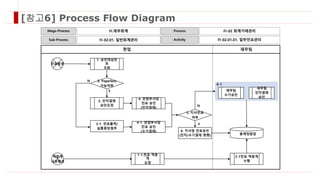 [참고6] Process Flow Diagram
현업 재무팀
6-1
Mega-Process FI.재무회계
Sub-Process FI-02.01. 일반회계관리
Process FI-02 회계거래관리
Activity FI-02.01.01. 일반전표관리
2. Paperless
가능여부
3. 전자결재
승인요청
4. 현업부서장
전표 승인
(전자결재)
재무팀
수기승인
1. 승인대상전
표
조회
총계정원장
4-1. 현업부서장
전표 승인
(수기결재)
5. 지사전표
여부
Y
N
재무팀
전자결재
승인
Y
N
전표발생
1-1.전표 역분
개
요청
역분개
사유발생
2-1전표 역분개
수행
6. 지사장 전표승인
(전자/수기결재 병행)
3-1. 전표출력/
실물증빙첨부
 