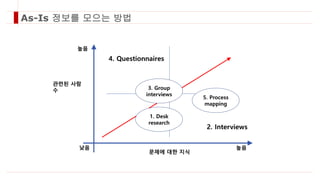 높음
2. Interviews
낮음 높음
관련된 사람
수
문제에 대한 지식
4. Questionnaires
3. Group
interviews
5. Process
mapping
1. Desk
research
As-Is 정보를 모으는 방법
 