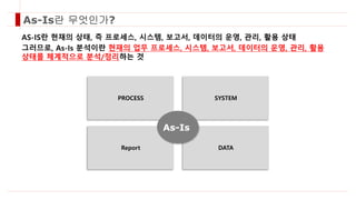As-Is란 무엇인가?
AS-IS란 현재의 상태, 즉 프로세스, 시스템, 보고서, 데이터의 운영, 관리, 활용 상태
그러므로, As-Is 분석이란 현재의 업무 프로세스, 시스템, 보고서, 데이터의 운영, 관리, 활용
상태를 체계적으로 분석/정리하는 것
PROCESS
Report
SYSTEM
DATA
As-Is
 