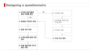 1. 인터뷰 대상자별로
설문 주제를 결정
2. 인터뷰 요청
3. 인터뷰를 위한 주요
주제 준비
4. 인터뷰 수행
5. 주요 이슈 정의
6. 질문을 구성하고 검토
7. 질문 초안 작성
8. 고객과 함께 질문 초안
검토
9. 최종 설문지를 가지고
설문 수행
No
Yes
Designing a questionnaire
 
