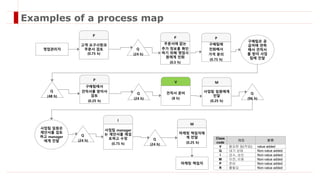 Class
code
의미 분류
V 필요한 일(작업) value added
Q 대기 상태 Non-value added
I 검수, 승인 Non-value added
M 이전, 이동 Non-value added
P 준비 Non-value added
R 불필요 Non-value added
영업관리자
고객 요구사항과
주문서 검토
(0.75 h)
P
Q
(24 h)
구매팀은 공
급처에 연락
해서 견적서
를 받아 사업
팀에 전달
주문서에 없는
추가 정보를 확인
하기 위해 영업사
원에게 전화
(0.5 h)
P
구매팀에
전화해서
가격 문의
(0.75 h)
P
구매팀에서
견적서를 받아서
검토
(0.25 h)
P
Q
(24 h)
견적서 준비
(8 h)
V
사업팀 임원에게
전달
(0.25 h)
M
Q
(48 h)
Q
(96 h)
사업팀 manager
는 제안서를 재검
토하고 수정
(0.75 h)
I
Q
(24 h)
마케팅 책임자에
게 전달
(0.25 h)
M
사업팀 임원은
제안서를 검토
하고 manager
에게 전달
마케팅 책임자
Q
(24 h)
Examples of a process map
 