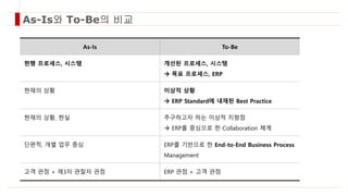 As-Is와 To-Be의 비교
As-Is To-Be
현행 프로세스, 시스템 개선된 프로세스, 시스템
 목표 프로세스, ERP
현재의 상황 이상적 상황
 ERP Standard에 내재된 Best Practice
현재의 상황, 현실 추구하고자 하는 이상적 지향점
 ERP를 중심으로 한 Collaboration 체계
단편적, 개별 업무 중심 ERP를 기반으로 한 End-to-End Business Process
Management
고객 관점 + 제3자 관찰자 관점 ERP 관점 + 고객 관점
 