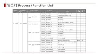 [참고7] Process/Function List
모듈 (Level 1) 프로세스 (Level 2) 하위 프로세스 (Level 3) 기능 (Level 4)
기능상세
관련
시스템
연관
모듈
비
고
ID 모듈명
Process_I
D
프로세스명 Sub_ID 하위프로세스명 Func_ID 기능명
CO 관리회계 CO01 기준정보관리
CO0101
원가요소 관리
CO0101-01 1차 요소 생성 FI의 비용/수익항목에 대하여 원가요소 생성
CO0101-02 2차 요소 생성 CO의 관리목적에 필요한 원가요소 생성
CO0101-03 원가요소 변경 원가요소 변경
CO0101-04 원가요소 조회 원가요소 조회
CO0101-05 원가 요소 삭제 원가요소 삭제
CO0103 배부기준(SKF) 관리
CO0103-01 배부기준(SKF) 생성 배부기준인 통계주요지표를 관리할 기준을 생성
CO0103-02 배부기준(SKF) 변경 배부기준(SKF) 변경
CO0103-03 배부기준(SKF) 조회 배부기준(SKF) 조회
CO0103-04 배부기준(SKF) 삭제 배부기준(SKF) 삭제
CO0105
비용조직(Cost Center) 관
리
CO0105-01 Cost Center생성 회사내 비용 관리 조직인 Cost Center를 생성
CO0105-02 Cost Center변경 Cost Center변경
CO0105-03 Cost Center조회 Cost Center조회
CO0105-04 Cost Center삭제 Cost Center삭제
CO0105-05 Cost Center일괄변경 Cost Center일괄변경
CO0105-06 Cost Center일괄조회 Cost Center일괄조회
CO0105-07 Iterface(Cost Center) HR System과 Interface(Cost Center) 통합인사 HR
CO0107
손익마스터(Profit Center)
관리
CO0107-01 Profit Center 생성
회사의 손익 구분회계의 최소 단위인 Profit Center를 생
성
CO0107-02 Profit Center 변경 Profit Center 변경
CO0107-03 Profit Center 조회 Profit Center 조회
CO0107-04 Profit Center 삭제 Profit Center 삭제
CO0107-05 Profit Center일괄변경 Profit Center일괄변경
CO0107-06 Profit Center일괄조회 Profit Center일괄조회
 
