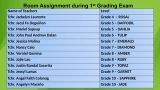 Room Assignment during 1st
Grading Exam
Name of Teachers Level
Tchr. Jackelyn Laurente Grade 4 – ROSAL
Tchr. Jecyl Fe Deguiñon Grade 5 – DAFFODIL
Tchr. Mariel Supsup Grade 5 - DAHLIA
Tchr. John Paul Andrew Dalan Grade 6 – TULIP
Tchr. Jessica Molina Grade 7 – EMERALD
Tchr. Nancy Calo Grade 7 – DIAMOND
Tchr. Verniel Gemina Grade 8 – AMBER
Tchr. Jojie Lao Grade 8 – RUBY
Tchr. Justin Randal Sasarita Grade 9 – TOPAZ
Tchr. Jessyl Lawas Grade 9 – GARNET
Tchr. Angel Faith Colanag Grade 10 – SAPPHIRE
Tchr. Angelyn Maraño Grade 10 - JADE
 