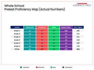 Literacy Pro Pretest Results
Whole School
Pretest Proficiency Map (Actual Numbers)
Levels Advanced Proficient Basic Below Basic Test Takers
Grade 1 17 41 19 105 182
Grade 2 13 64 43 51 171
Grade 3 7 50 62 32 151
Grade 4 6 40 49 29 124
Grade 5 9 68 69 37 183
Grade 6 14 46 59 16 135
TOTAL 66 309 301 270 946
 