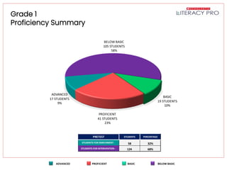 Literacy Pro Pretest Results
Grade 1
Proficiency Summary
BELOW BASIC
105 STUDENTS
58%
BASIC
19 STUDENTS
10%
PROFICIENT
41 STUDENTS
23%
ADVANCED
17 STUDENTS
9%
PRETEST STUDENTS PERCENTAGE
STUDENTS FOR ENRICHMENT - 58 32%
STUDENTS FOR INTERVENTION - 124 68%
 