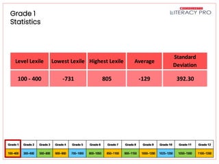 Literacy Pro Pretest Results
Grade 1
Statistics
Level Lexile Lowest Lexile Highest Lexile Average
Standard
Deviation
100 - 400 -731 805 -129 392.30
 