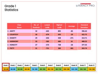 Literacy Pro Pretest Results
Grade 1
Statistics
Class
Name
No. of
Students
Lowest
Lexile
Highest
Lexile
Average
Standard
Deviation
1 - AMITY 32 -645 805 -85 396.63
1 - COURTESY 30 -674 693 -29 422.75
1 - DIGNITY 29 -656 428 -271 314.71
1 - HARMONY 33 -583 680 16 408.25
1 - HONESTY 27 -573 738 -26 377.35
1 - PIETY 31 -731 380 -381 263.74
 