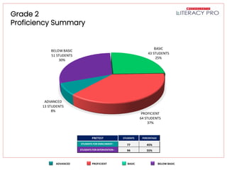 Literacy Pro Pretest Results
Grade 2
Proficiency Summary
BELOW BASIC
51 STUDENTS
30%
BASIC
43 STUDENTS
25%
PROFICIENT
64 STUDENTS
37%
ADVANCED
13 STUDENTS
8%
PRETEST STUDENTS PERCENTAGE
STUDENTS FOR ENRICHMENT - 77 45%
STUDENTS FOR INTERVENTION - 94 55%
 