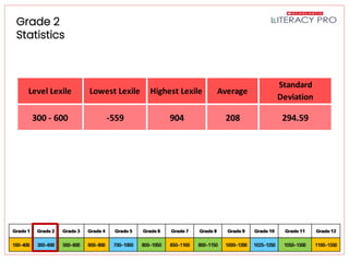 Literacy Pro Pretest Results
Grade 2
Statistics
Level Lexile Lowest Lexile Highest Lexile Average
Standard
Deviation
300 - 600 -559 904 208 294.59
 