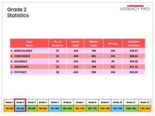 Literacy Pro Pretest Results
Grade 2
Statistics
Class
Name
No. of
Students
Lowest
Lexile
Highest
Lexile
Average
Standard
Deviation
2 - BENEVOLENCE 37 -402 786 245 264.37
2 - CONFIDENCE 35 -309 801 201 288.44
2 - DILIGENCE 37 -559 685 99 309.96
2 - OBEDIENCE 32 -143 794 267 247.16
2 - PATIENCE 30 -432 904 244 343.04
 