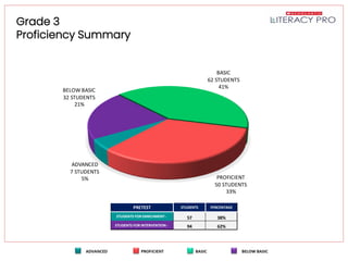 Literacy Pro Pretest Results
Grade 3
Proficiency Summary
BELOW BASIC
32 STUDENTS
21%
BASIC
62 STUDENTS
41%
PROFICIENT
50 STUDENTS
33%
ADVANCED
7 STUDENTS
5%
PRETEST STUDENTS PERCENTAGE
STUDENTS FOR ENRICHMENT - 57 38%
STUDENTS FOR INTERVENTION - 94 62%
 