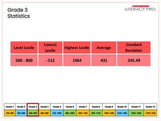 Literacy Pro Pretest Results
Grade 3
Statistics
Level Lexile
Lowest
Lexile
Highest Lexile Average
Standard
Deviation
500 - 800 -512 1064 431 245.49
 