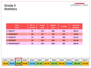 Literacy Pro Pretest Results
Grade 3
Statistics
Class
Name
No. of
Students
Lowest
Lexile
Highest
Lexile
Average
Standard
Deviation
3 - FIDELITY 32 -512 886 452 285.52
3 - GENEROSITY 29 44 732 377 179.63
3 - HUMILITY 29 -109 777 390 241.23
3 - INTEGRITY 32 -159 895 452 212.48
3 - RESPONSIBILTY 29 -343 1064 481 289.39
 