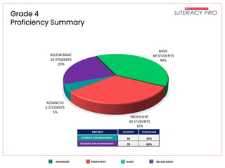 Literacy Pro Pretest Results
Grade 4
Proficiency Summary
BELOW BASIC
29 STUDENTS
23%
BASIC
49 STUDENTS
40%
PROFICIENT
40 STUDENTS
32%
ADVANCED
6 STUDENTS
5%
PRETEST STUDENTS PERCENTAGE
STUDENTS FOR ENRICHMENT - 46 37%
STUDENTS FOR INTERVENTION - 78 63%
 