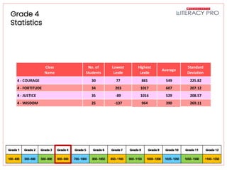 Literacy Pro Pretest Results
Grade 4
Statistics
Class
Name
No. of
Students
Lowest
Lexile
Highest
Lexile
Average
Standard
Deviation
4 - COURAGE 30 77 881 549 225.82
4 - FORTITUDE 34 203 1017 607 207.12
4 - JUSTICE 35 -89 1016 529 208.57
4 - WISDOM 25 -137 964 390 269.11
 