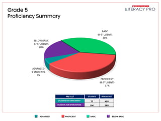 Literacy Pro Pretest Results
Grade 5
Proficiency Summary
BELOW BASIC
37 STUDENTS
20%
BASIC
69 STUDENTS
38%
PROFICIENT
68 STUDENTS
37%
ADVANCED
9 STUDENTS
5%
PRETEST STUDENTS PERCENTAGE
STUDENTS FOR ENRICHMENT - 77 42%
STUDENTS FOR INTERVENTION - 106 58%
 