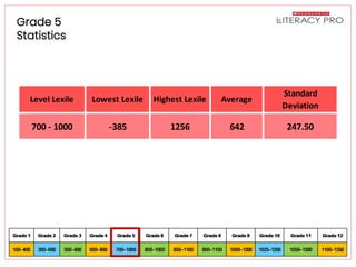 Literacy Pro Pretest Results
Grade 5
Statistics
Level Lexile Lowest Lexile Highest Lexile Average
Standard
Deviation
700 - 1000 -385 1256 642 247.50
 