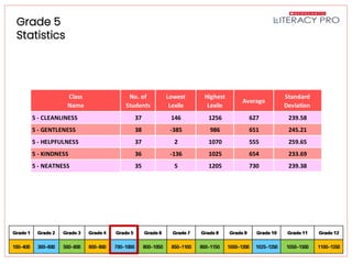 Literacy Pro Pretest Results
Grade 5
Statistics
Class
Name
No. of
Students
Lowest
Lexile
Highest
Lexile
Average
Standard
Deviation
5 - CLEANLINESS 37 146 1256 627 239.58
5 - GENTLENESS 38 -385 986 651 245.21
5 - HELPFULNESS 37 2 1070 555 259.65
5 - KINDNESS 36 -136 1025 654 233.69
5 - NEATNESS 35 5 1205 730 239.38
 