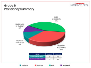 Literacy Pro Pretest Results
Grade 6
Proficiency Summary
BELOW BASIC
16 STUDENTS
12%
BASIC
59 STUDENTS
44%
PROFICIENT
46 STUDENTS
34%
ADVANCED
14 STUDENTS
10%
PRETEST STUDENTS PERCENTAGE
STUDENTS FOR ENRICHMENT - 60 44%
STUDENTS FOR INTERVENTION - 75 56%
 