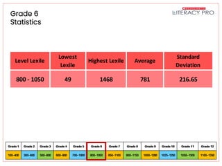 Literacy Pro Pretest Results
Grade 6
Statistics
Level Lexile
Lowest
Lexile
Highest Lexile Average
Standard
Deviation
800 - 1050 49 1468 781 216.65
 