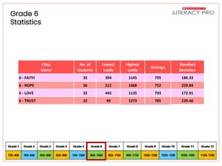 Literacy Pro Pretest Results
Grade 6
Statistics
Class
Name
No. of
Students
Lowest
Lexile
Highest
Lexile
Average
Standard
Deviation
6 - FAITH 35 394 1145 795 186.33
6 - HOPE 36 212 1468 752 259.84
6 - LOVE 32 445 1135 793 172.91
6 - TRUST 32 49 1273 785 239.40
 