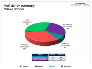 Literacy Pro Pretest Results
Proficiency Summary
Whole School
ADVANCED
66 STUDENTS
7%
PROFICIENT
309 STUDENTS
33%
BASIC
301 STUDENTS
32% BELOW BASIC
270 STUDENTS
28%
PRETEST STUDENTS PERCENTAGE
STUDENTS FOR ENRICHMENT - 375 40%
STUDENTS FOR INTERVENTION - 571 60%
 