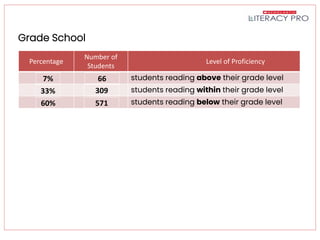 Grade School
Percentage
Number of
Students
Level of Proficiency
students reading above their grade level
students reading within their grade level
students reading below their grade level
7% 66
33% 309
60% 571
 