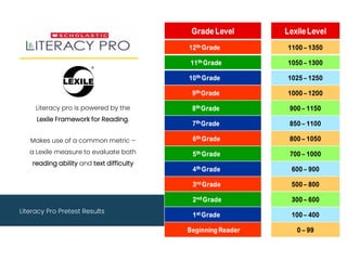 Literacy Pro Pretest Results
Literacy pro is powered by the
Lexile Framework for Reading.
Makes use of a common metric –
a Lexile measure to evaluate both
reading ability and text difficulty
 