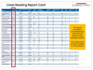 Class Reading Report Card
This report
provides a
comprehensive
view of each
student’s key
reading metrics.
The Lexile score
of each student
is in this report.
 