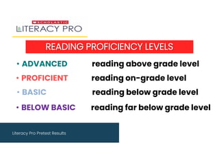 Literacy Pro Pretest Results
READING PROFICIENCY LEVELS
• ADVANCED reading above grade level
• PROFICIENT reading on-grade level
• BASIC reading below grade level
• BELOW BASIC reading far below grade level
 