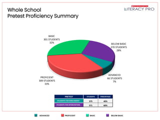 Literacy Pro Pretest Results
Whole School
Pretest Proficiency Summary
ADVANCED
66 STUDENTS
7%
PROFICIENT
309 STUDENTS
33%
BASIC
301 STUDENTS
32% BELOW BASIC
270 STUDENTS
28%
PRETEST STUDENTS PERCENTAGE
STUDENTS FOR ENRICHMENT - 375 40%
STUDENTS FOR INTERVENTION - 571 60%
 