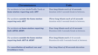 Circumstances Code
For accidents in Loco sheds/Traffic Yards at
home station requiring only ART.
Two long blasts each of 45 seconds
duration with 5 seconds break in between.
For accidents outside the home station
requiring only ART
Three long blasts each of 45 seconds
duration with 5 seconds break in between.
For accidents at home station requiring
both ART& ARMV.
Four long blasts each of 45 seconds
Duration with 5 seconds break in between.
For accidents outside the home station
requiring both ART & ARMV
Five long blasts each of 45 seconds
Duration & with 5 seconds break in between.
For cancellation of medical van and
breakdown train.
One long blast of 90 seconds duration.
 