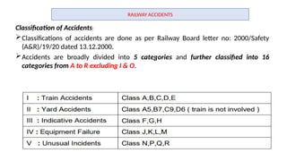 RAILWAY ACCIDENTS
Classification of Accidents:
Classifications of accidents are done as per Railway Board letter no: 2000/Safety
(A&R)/19/20 dated 13.12.2000.
Accidents are broadly divided into 5 categories and further classified into 16
categories from A to R excluding I & O.
 