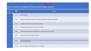 Sl.
No.
Model
Time
Remarks
1 D Date of Accident
2 D+1 DRM /GM* shall order the inquiry, if no particular department accepts the responsibility.
3 D+3 Committee shall convene the inquiry into the accident.
4 D+7 Committee shall submit the inquiry report to DRM/GM*.
5 D+10 Acceptance of inquiry report by the DRM/GM* /Sr.DSO (only for yard accident) +
6 D+15 Inquiry reports will be finalized by CSO/AGM.
7 D+20 Submission of inquiry report to CRS for the section of the Railways on which the accident occurred with the remarks. A copy of findings of the Inquiry Report to
be sent to Railway Board.
8 D+90 DAR action against responsible officials to be completed
TIME LIMIT
Sub: Procedure for completion of Departmental accident inquiries.
 