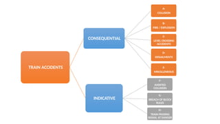 TRAIN ACCIDENTS
CONSEQUENTIAL
A-
COLLISION
B-
FIRE / EXPLOSION
C-
LEVEL CROSSING
ACCIDENTS
D-
DERAILMENTS
E-
MISCILLENEOUS
INDICATIVE
F-
AVERTED
COLLISION
G-
BREACH OF BLOCK
RULES
H-
TRAIN PASSING
SIGNAL AT DANGER
 