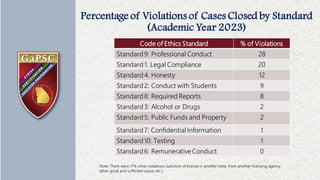 Percentage of Violations of Cases Closed by Standard
(Academic Year 2023)
Code of Ethics Standard % of Violations
Standard9: Professional Conduct 28
Standard1: Legal Compliance 20
Standard4: Honesty 12
Standard2: Conduct with Students 9
Standard8: Required Reports 8
Standard3: Alcohol or Drugs 2
Standard5: Public Funds and Property 2
Standard7: ConfidentialInformation 1
Standard10: Testing 1
Standard6: Remunerative Conduct 0
Note: There were 17% other violations (sanction of license in another state, from another licensing agency,
other good and sufficient cause, etc.).
 