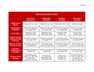 Page 10
Fall 2023 Grant Cycles
Fall 2023
Semesterly
September
Monthly
October
Monthly
November
Monthly
Application
Opens
September 1st, 2023 September 1st, 2023 September 12th, 2023 October 3rd, 2023
Application
Deadline
September 19th, 2023
at 11:59pm EST
September 19th, 2023
at 11:59pm EST
September 26th, 2023
at 11:59pm EST
October 17th, 2023 at
11:59pm EST
Interviews
September 20th -
September 26th
September 20th -
September 26th
September 27th -
October 3rd
October 18th -
October 24th
Final Funding
Disbursement
Decision
By October 10th, 2023
at 11:59pm EST
By October 3rd, 2023
at 11:59pm EST
By October 10th,
2023 at 11:59pm EST
By October 31st, 2023
at 11:59pm EST
Receive HUECU
Disbursement
By October 17th, 2023
at 11:59pm EST
By October 10th,
2023 at 11:59pm EST
By October 17th, 2023
at 11:59pm EST
By November 7th,
2023 at 11:59pm EST
Receipt
Submission
Deadline
December 12th, 2023 by
11:59pm EST
October 17th, 2023 by
11:59pm EST
November 2nd, 2023
at 11:59pm EST
December 12th, 2023
by 11:59pm EST
Expense Date
Ranges
Events & Expenses:
Sept. 11th - Dec. 10th
Social Events:
Sept. 11th - Dec. 5th
All Expenses:
September 11th -
September 30th
All Expenses:
October 1st -
October 31st
Events & Expenses:
Nov. 1st - Dec. 10th
Social Events:
Nov. 1st - Dec. 5th
 