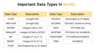 Important Data Types in MySQL
Data Type Description
CHAR string(0-255)
VARCHAR string(0-255)
TINYINT integer(-128 to 127)
SMALLINT integer(-32768 to 32767)
INT integer(-231
to 231
-1)
BIGINT integer(-263
to 263
-1)
FLOAT Decimal(precise to 23 digits)
Data Type Description
DOUBLE Decimal(24 to 53 digits)
DECIMAL ‘DOUBLE’ stored as string
DATE YYYY-MM-DD
DATETIME YYYY-MM-DD HH:MM:SS
TIMESTAMP YYYYMMDDHHMMSS
TIME HH:MM:SS
 