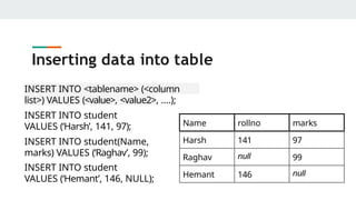 Inserting data into table
INSERT INTO <tablename> (<column
list>) VALUES (<value>, <value2>, ....);
INSERT INTO student
VALUES (‘Harsh’, 141, 97);
INSERT INTO student(Name,
marks) VALUES (‘Raghav’, 99);
INSERT INTO student
VALUES (‘Hemant’, 146, NULL);
Name rollno marks
Harsh 141 97
Raghav null 99
Hemant 146 null
 