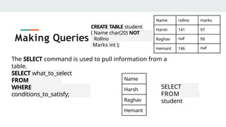 SELECT what_to_select
FROM
which_table
WHERE
conditions_to_satisfy;
Making Queries
CREATE TABLE student
( Name char(20) NOT
NULL,
Rollno
int,
Marks int );
The SELECT command is used to pull information from a
table.
Name rollno marks
Harsh 141 97
Raghav null 99
Hemant 146 null
Name
Harsh
Raghav
Hemant
SELECT
Name
FROM
student
 