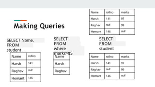 SELECT Name,
rollno
FROM
student
Making Queries
Name rollno marks
Harsh 141 97
Raghav null 99
Hemant 146 null
Name rollno
Harsh 141
Raghav null
Hemant 146
SELECT
Name
FROM
student
where
marks>95
Name
Harsh
Raghav
SELECT
*
FROM
student
Name rollno marks
Harsh 141 97
Raghav null 99
Hemant 146 null
 