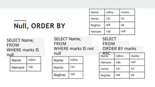 SELECT Name,
rollno
FROM
student
WHERE marks IS
null
Null, ORDER BY
Name rollno marks
Harsh 141 97
Raghav null 99
Hemant 146 null
Name rollno
Hemant 146
SELECT Name,
rollno
FROM
student
WHERE marks IS not
null
SELECT
*
FROM
student
ORDER BY marks
ASC
Name rollno marks
Hemant 146 null
Harsh 141 97
Raghav null 99
Name rollno
Harsh 141
Raghav null
 