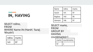 SELECT rollno,
marks
FROM
student
WHERE Name IN (‘Harsh’, ‘Suraj’,
‘Khushi’)
IN, HAVING
rollno marks
141 97
SELECT marks,
count(marks)
FROM
student
GROUP BY
marks
HAVING
count(marks)>1
marks count(marks)
97 2
Name rollno marks
Harsh 141 97
Raghav 143 99
Hemant 146 97
 